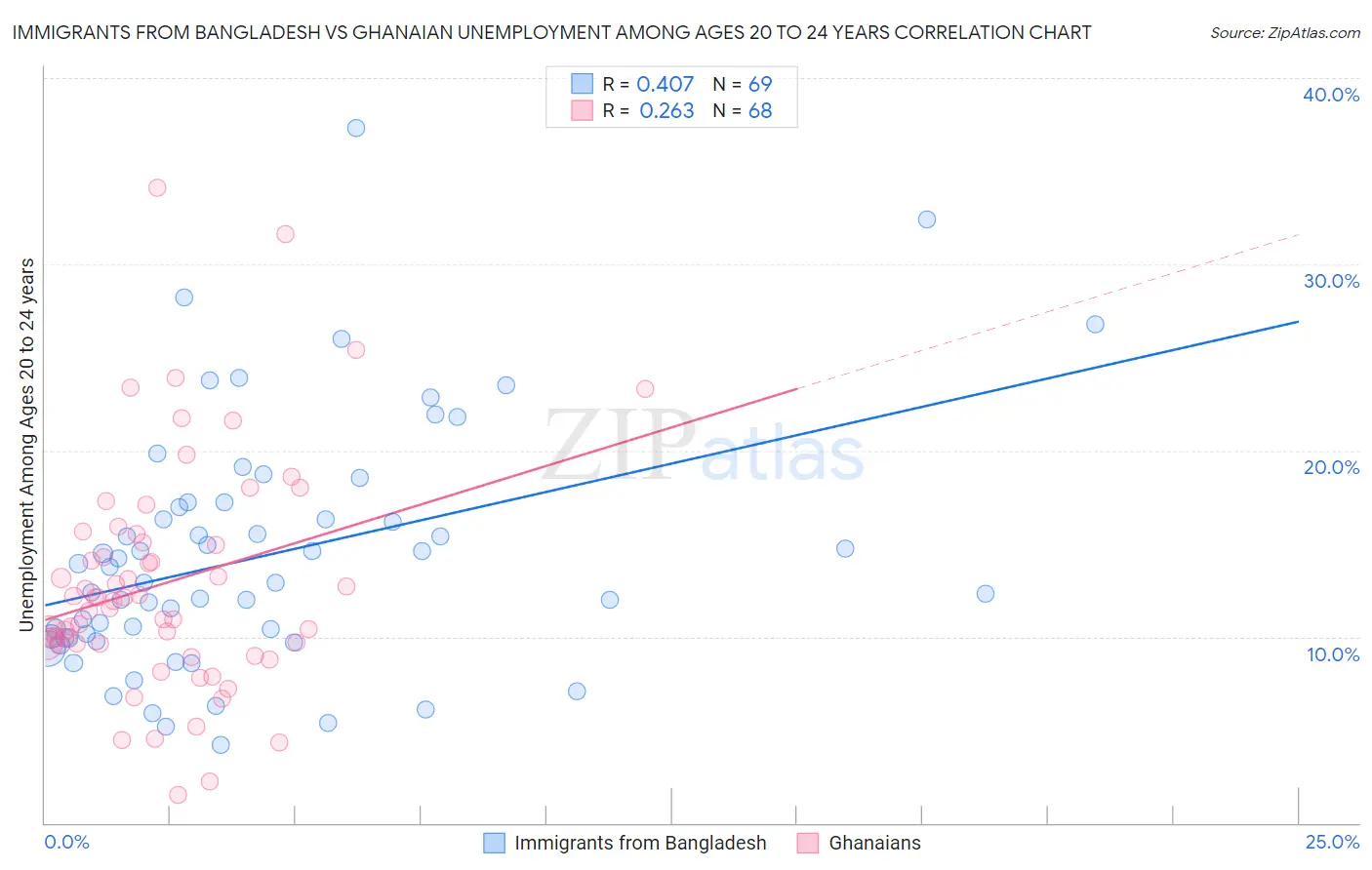 Immigrants from Bangladesh vs Ghanaian Unemployment Among Ages 20 to 24 years
