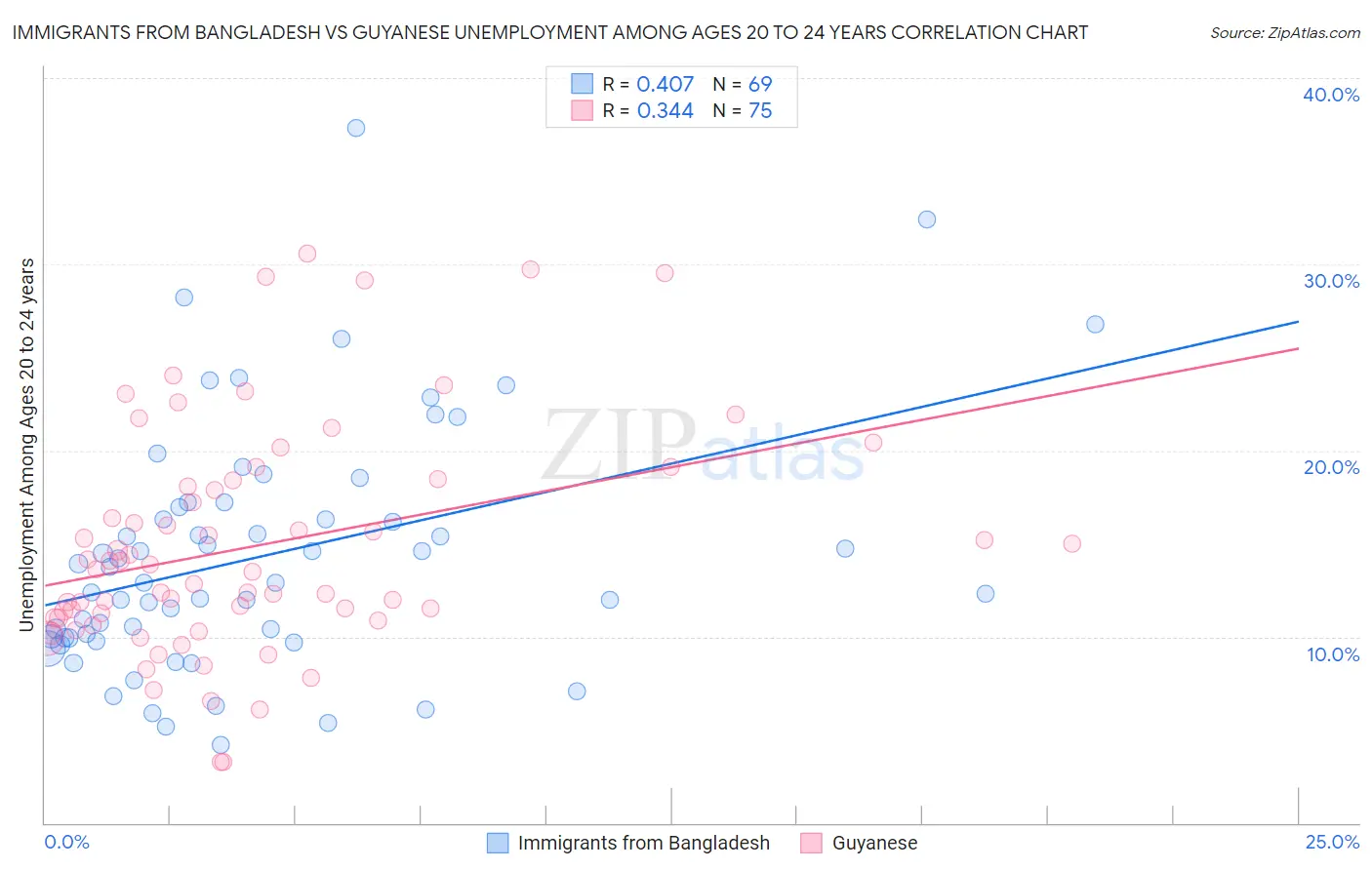 Immigrants from Bangladesh vs Guyanese Unemployment Among Ages 20 to 24 years