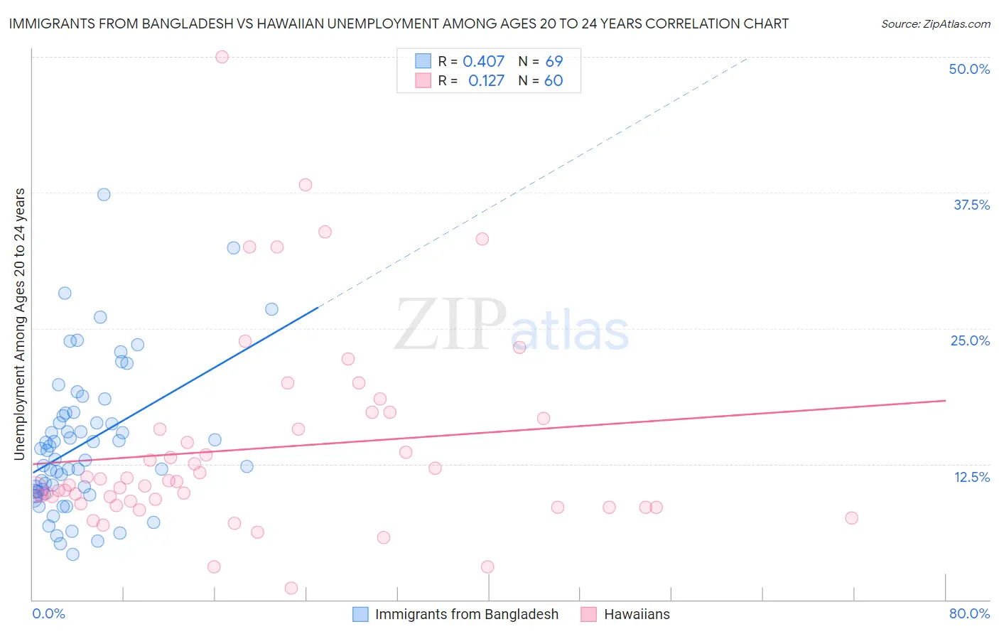 Immigrants from Bangladesh vs Hawaiian Unemployment Among Ages 20 to 24 years