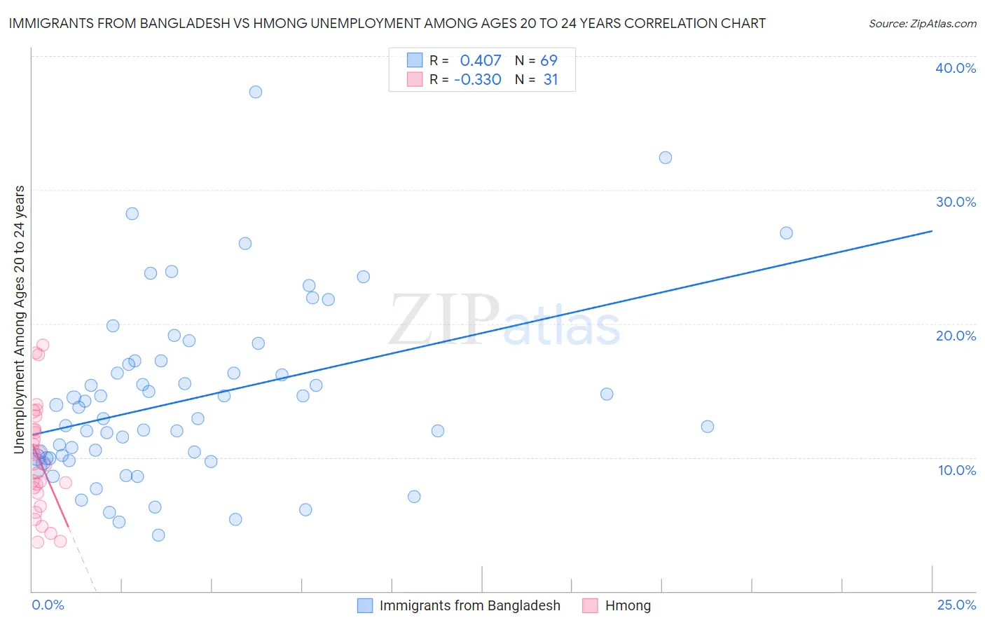 Immigrants from Bangladesh vs Hmong Unemployment Among Ages 20 to 24 years