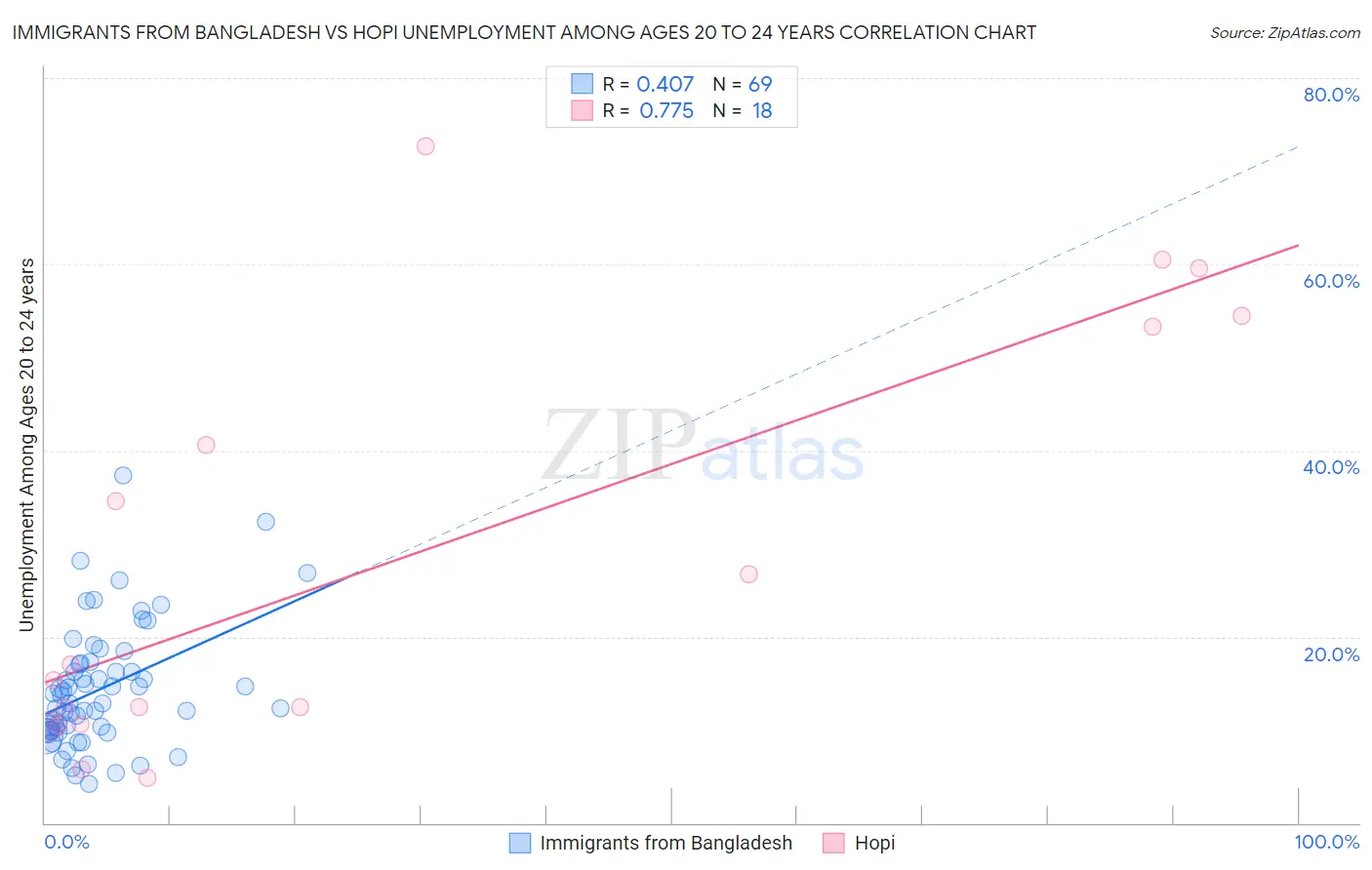 Immigrants from Bangladesh vs Hopi Unemployment Among Ages 20 to 24 years
