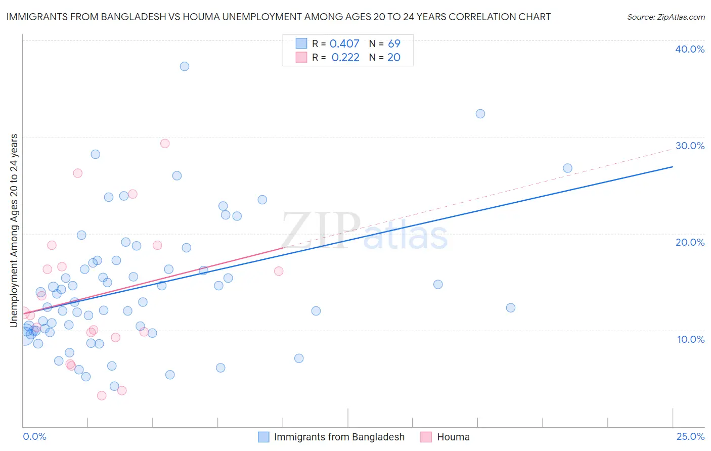 Immigrants from Bangladesh vs Houma Unemployment Among Ages 20 to 24 years