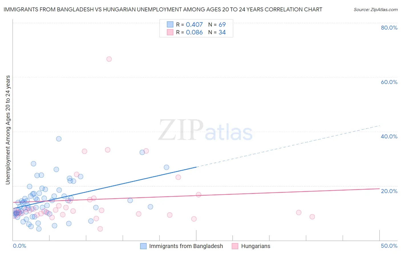 Immigrants from Bangladesh vs Hungarian Unemployment Among Ages 20 to 24 years