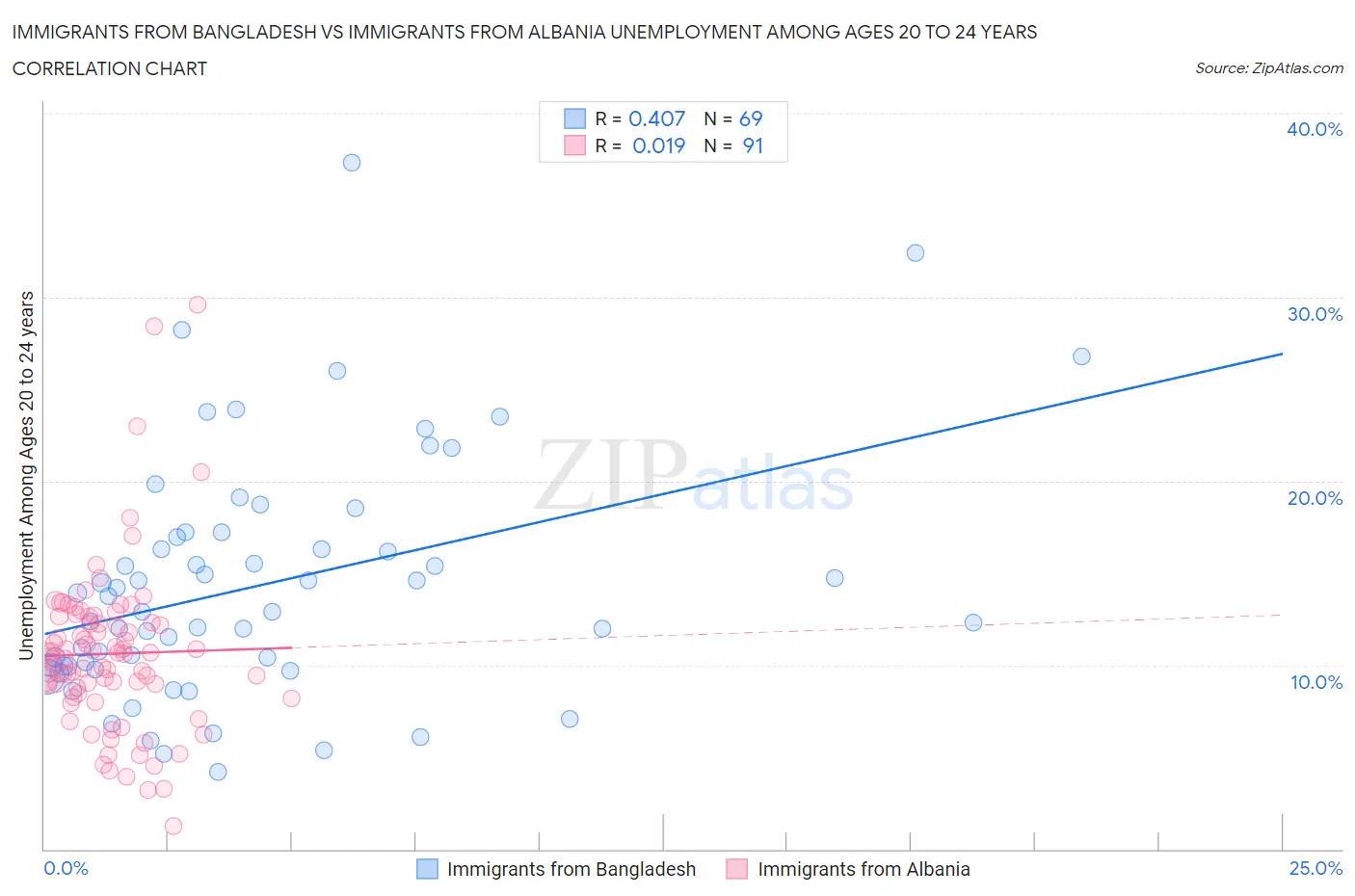 Immigrants from Bangladesh vs Immigrants from Albania Unemployment Among Ages 20 to 24 years