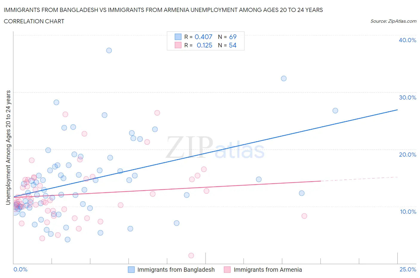 Immigrants from Bangladesh vs Immigrants from Armenia Unemployment Among Ages 20 to 24 years