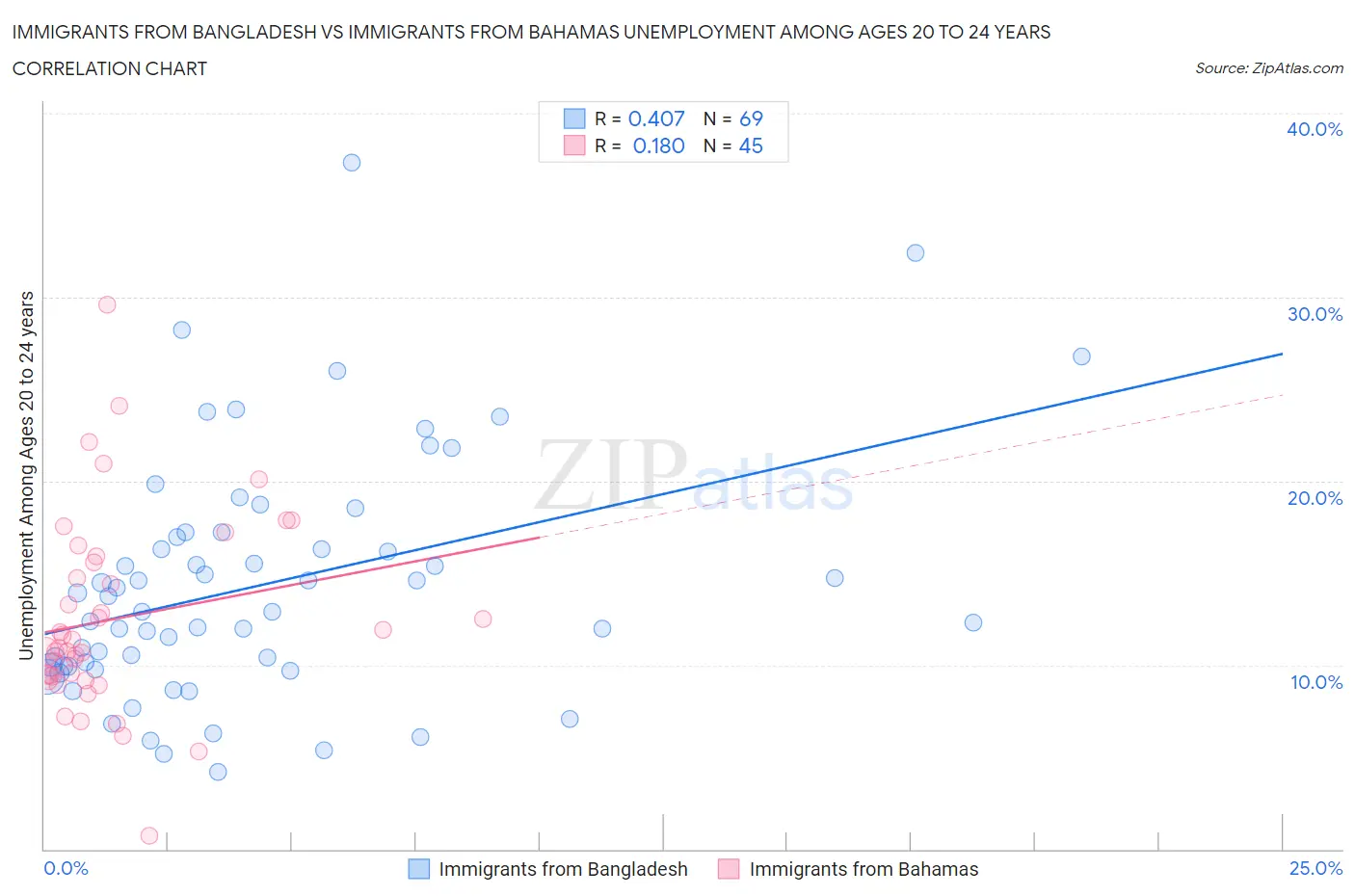 Immigrants from Bangladesh vs Immigrants from Bahamas Unemployment Among Ages 20 to 24 years