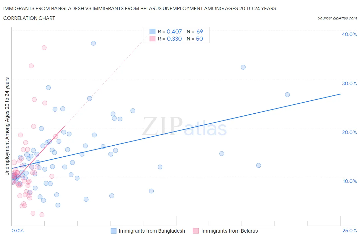 Immigrants from Bangladesh vs Immigrants from Belarus Unemployment Among Ages 20 to 24 years