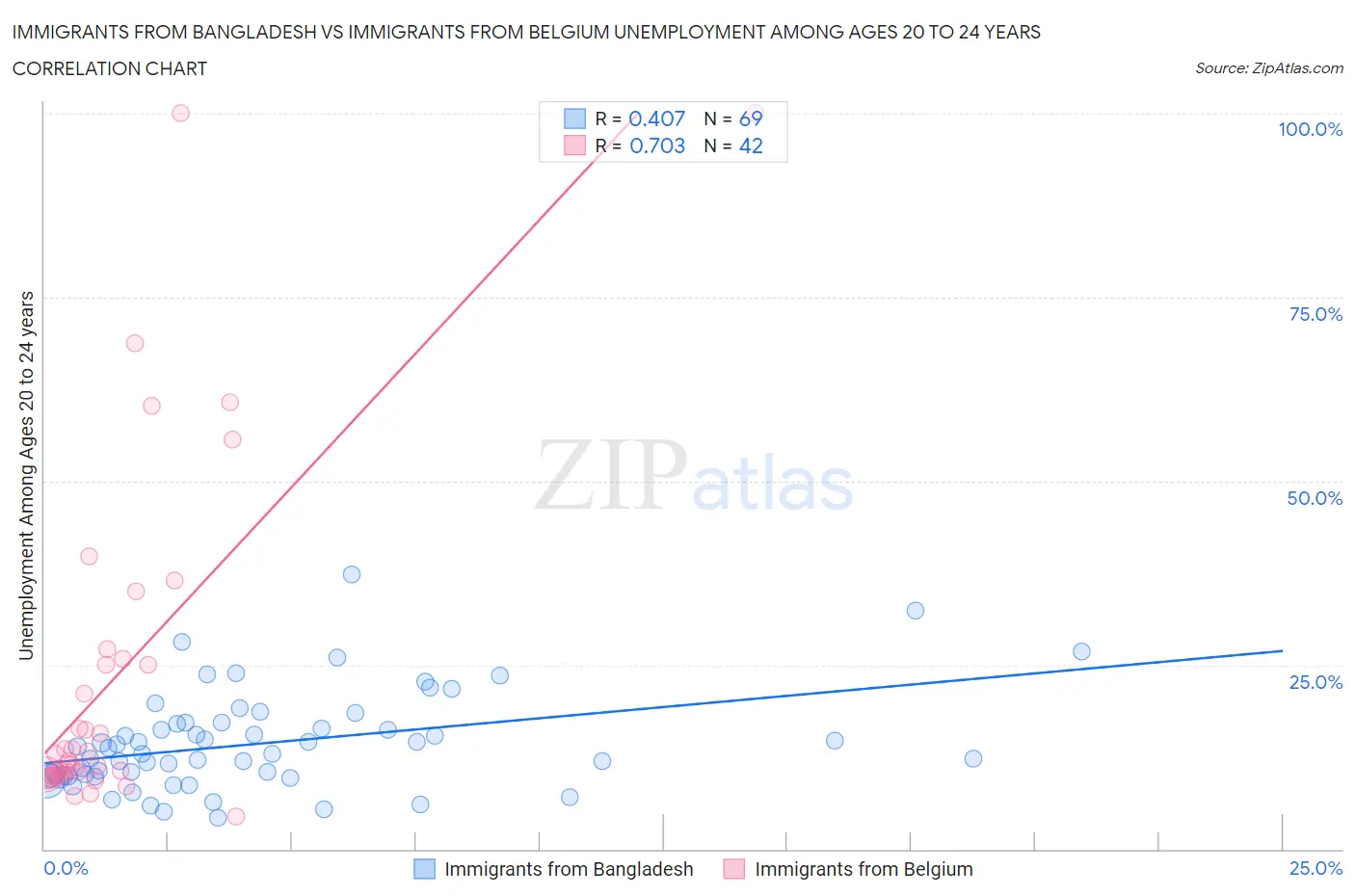Immigrants from Bangladesh vs Immigrants from Belgium Unemployment Among Ages 20 to 24 years