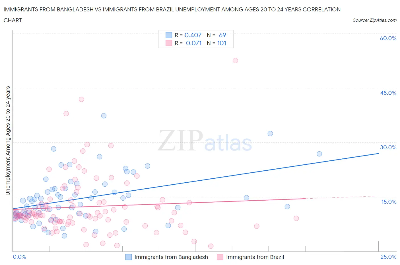 Immigrants from Bangladesh vs Immigrants from Brazil Unemployment Among Ages 20 to 24 years