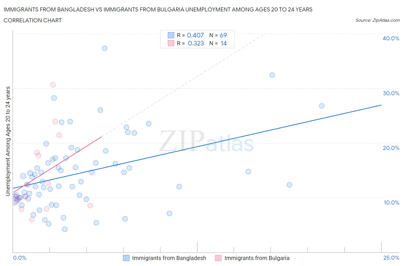 Immigrants from Bangladesh vs Immigrants from Bulgaria Unemployment Among Ages 20 to 24 years