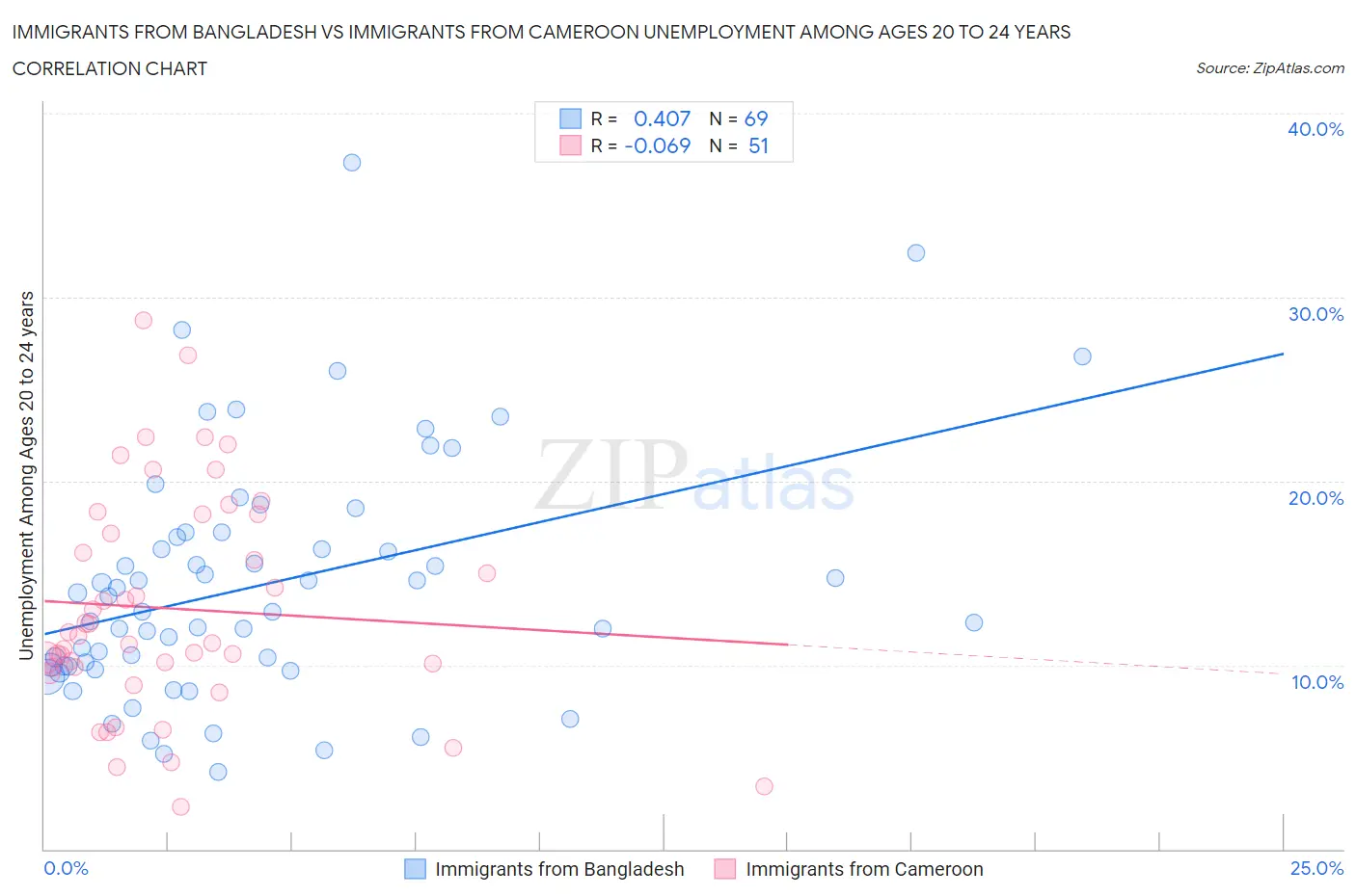 Immigrants from Bangladesh vs Immigrants from Cameroon Unemployment Among Ages 20 to 24 years
