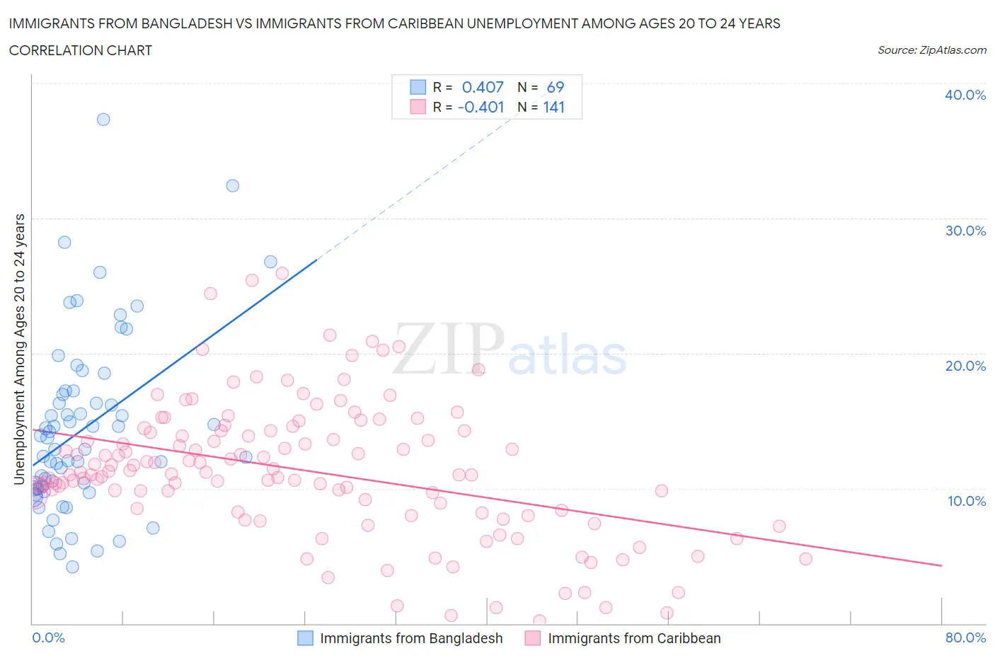 Immigrants from Bangladesh vs Immigrants from Caribbean Unemployment Among Ages 20 to 24 years