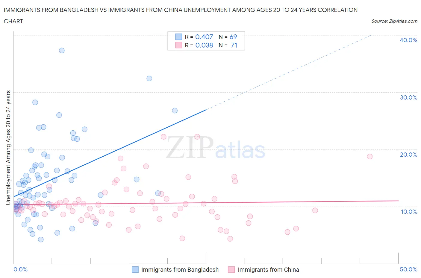 Immigrants from Bangladesh vs Immigrants from China Unemployment Among Ages 20 to 24 years