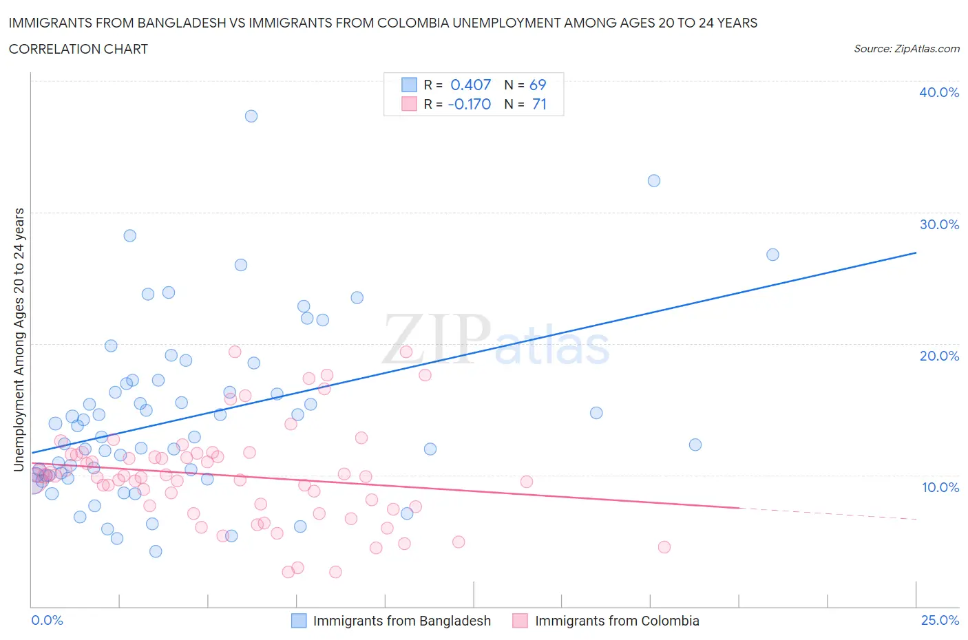 Immigrants from Bangladesh vs Immigrants from Colombia Unemployment Among Ages 20 to 24 years