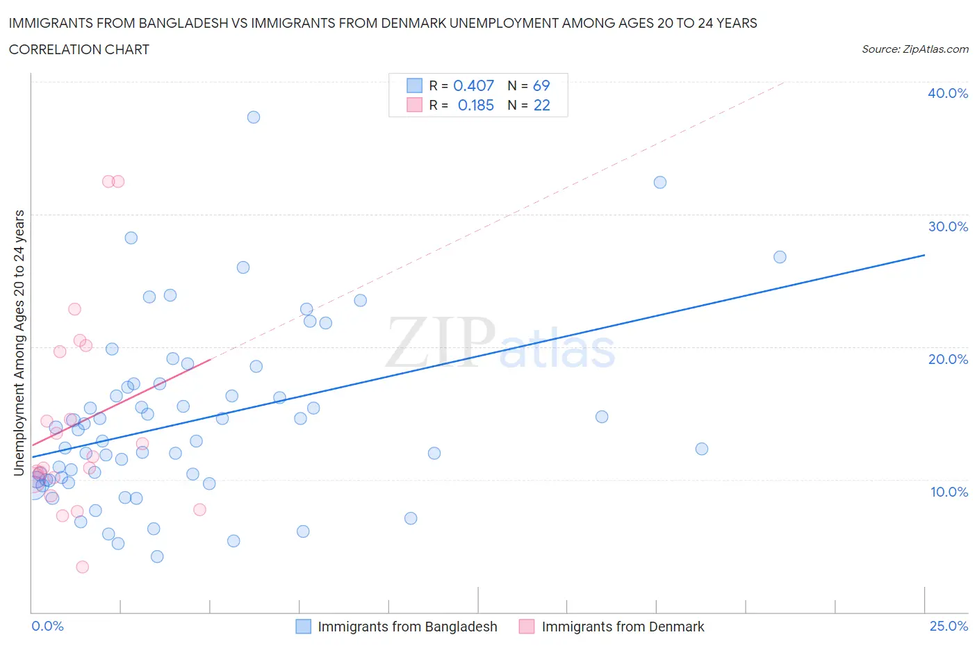 Immigrants from Bangladesh vs Immigrants from Denmark Unemployment Among Ages 20 to 24 years