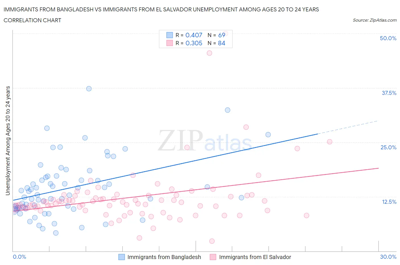 Immigrants from Bangladesh vs Immigrants from El Salvador Unemployment Among Ages 20 to 24 years