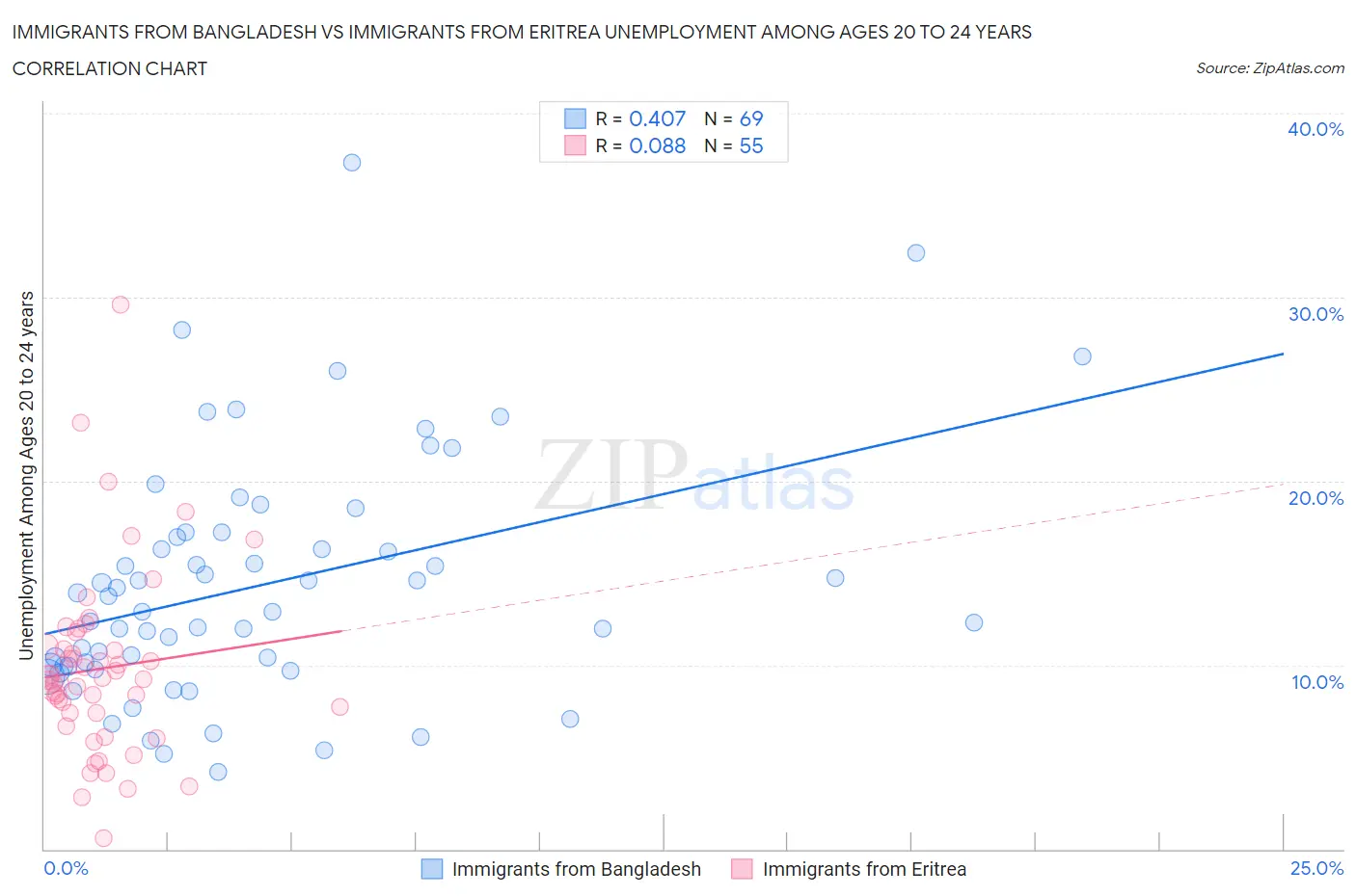 Immigrants from Bangladesh vs Immigrants from Eritrea Unemployment Among Ages 20 to 24 years