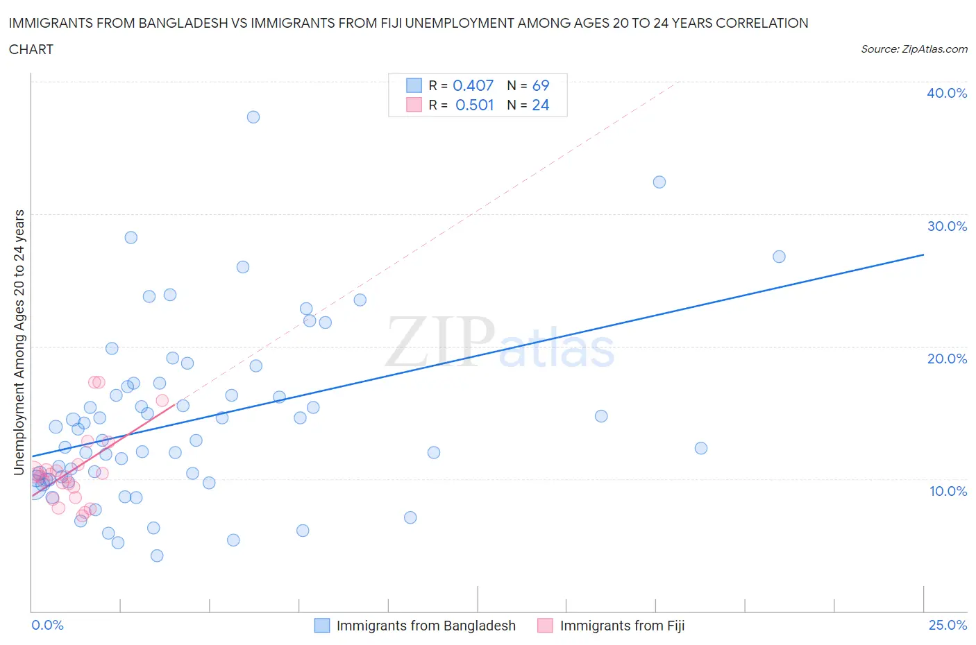 Immigrants from Bangladesh vs Immigrants from Fiji Unemployment Among Ages 20 to 24 years