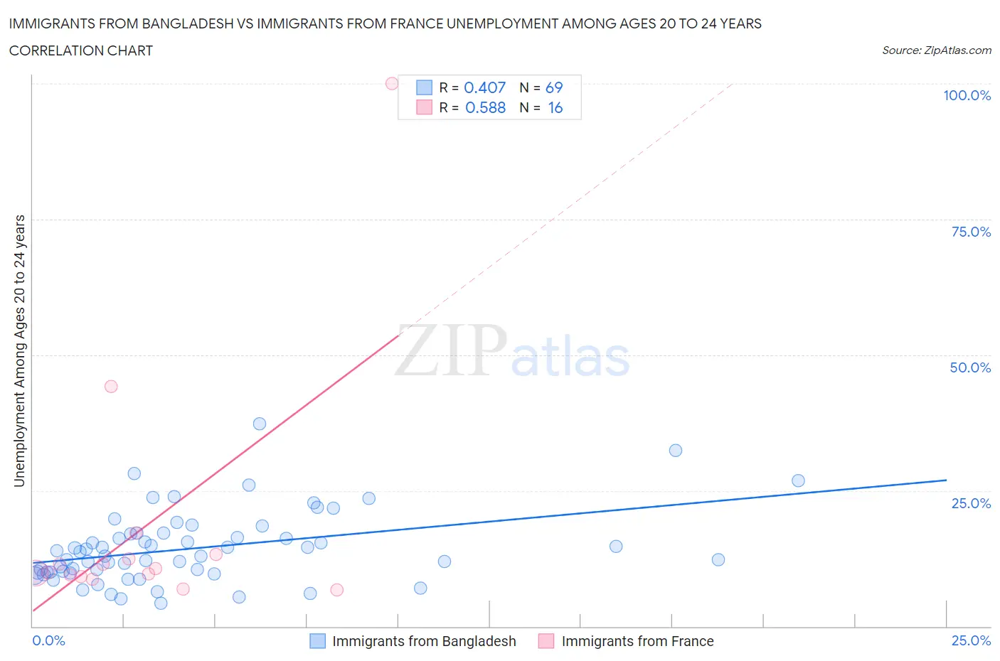 Immigrants from Bangladesh vs Immigrants from France Unemployment Among Ages 20 to 24 years