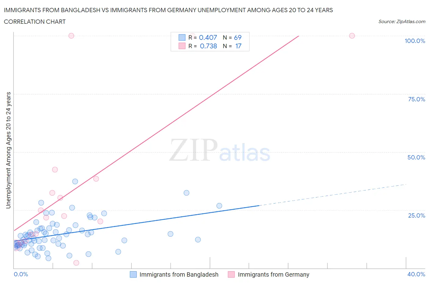 Immigrants from Bangladesh vs Immigrants from Germany Unemployment Among Ages 20 to 24 years