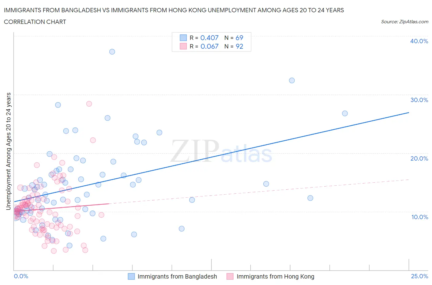 Immigrants from Bangladesh vs Immigrants from Hong Kong Unemployment Among Ages 20 to 24 years