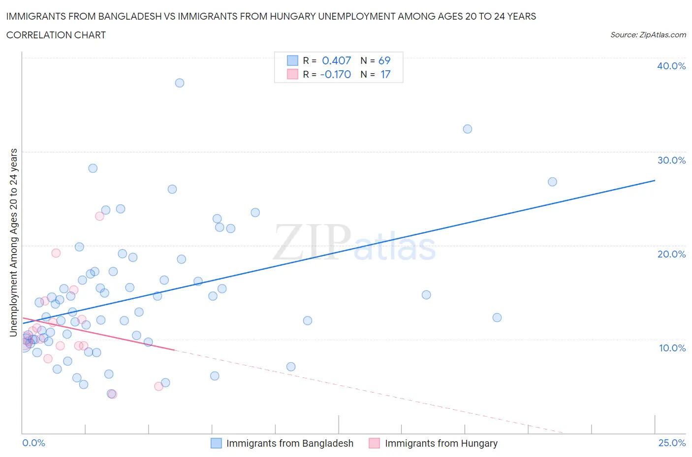 Immigrants from Bangladesh vs Immigrants from Hungary Unemployment Among Ages 20 to 24 years