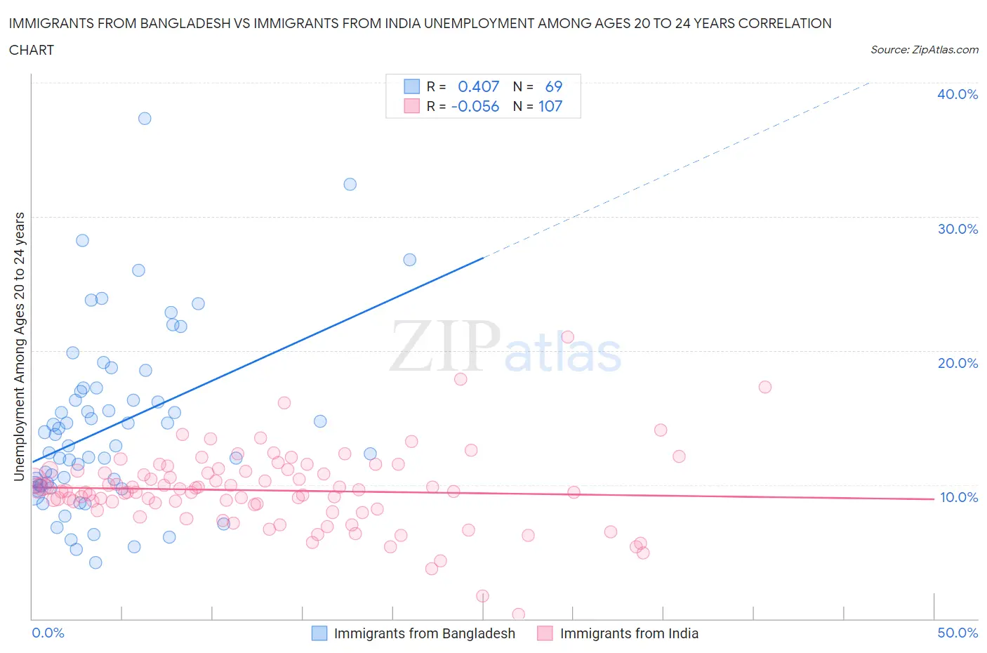 Immigrants from Bangladesh vs Immigrants from India Unemployment Among Ages 20 to 24 years