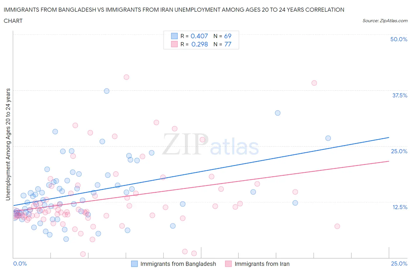 Immigrants from Bangladesh vs Immigrants from Iran Unemployment Among Ages 20 to 24 years