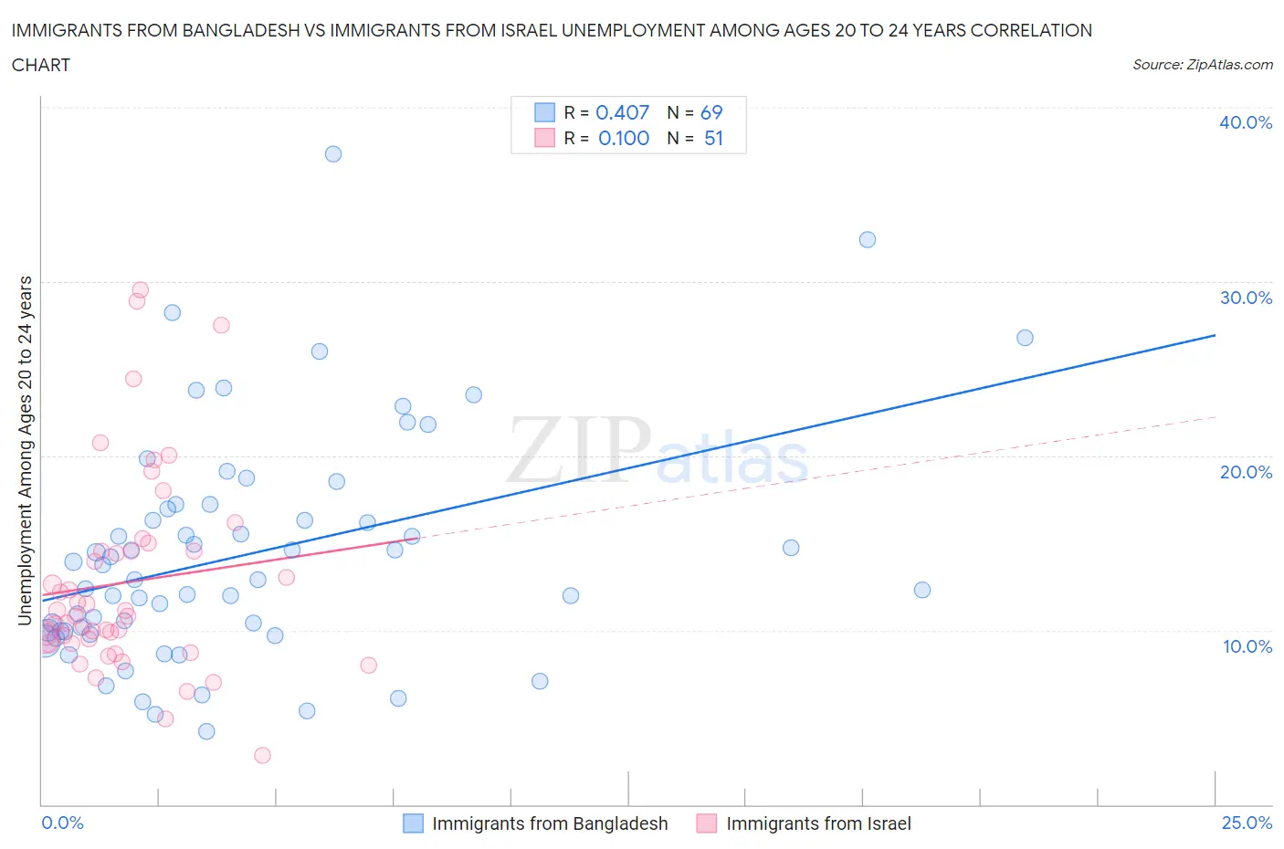 Immigrants from Bangladesh vs Immigrants from Israel Unemployment Among Ages 20 to 24 years
