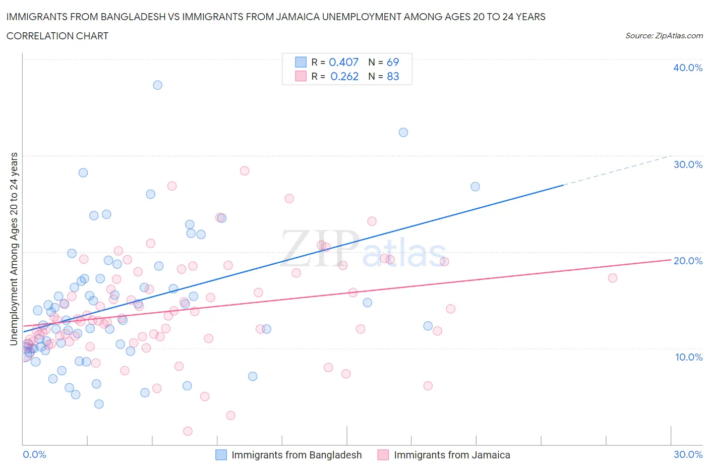 Immigrants from Bangladesh vs Immigrants from Jamaica Unemployment Among Ages 20 to 24 years