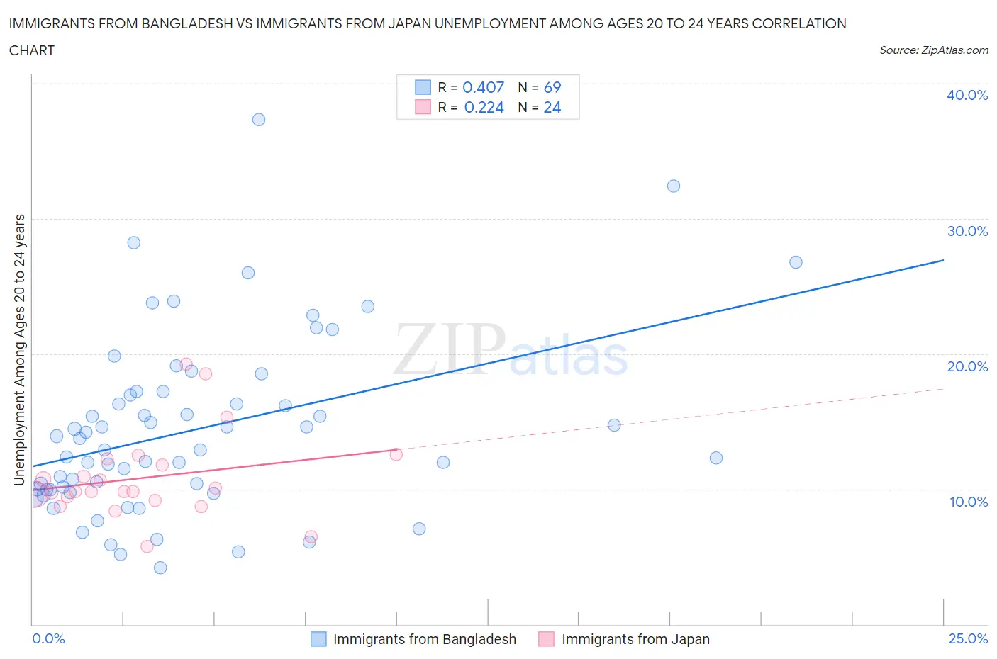 Immigrants from Bangladesh vs Immigrants from Japan Unemployment Among Ages 20 to 24 years