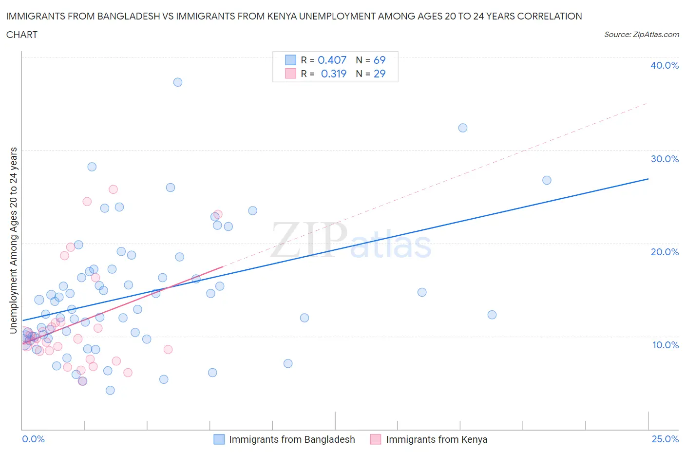 Immigrants from Bangladesh vs Immigrants from Kenya Unemployment Among Ages 20 to 24 years