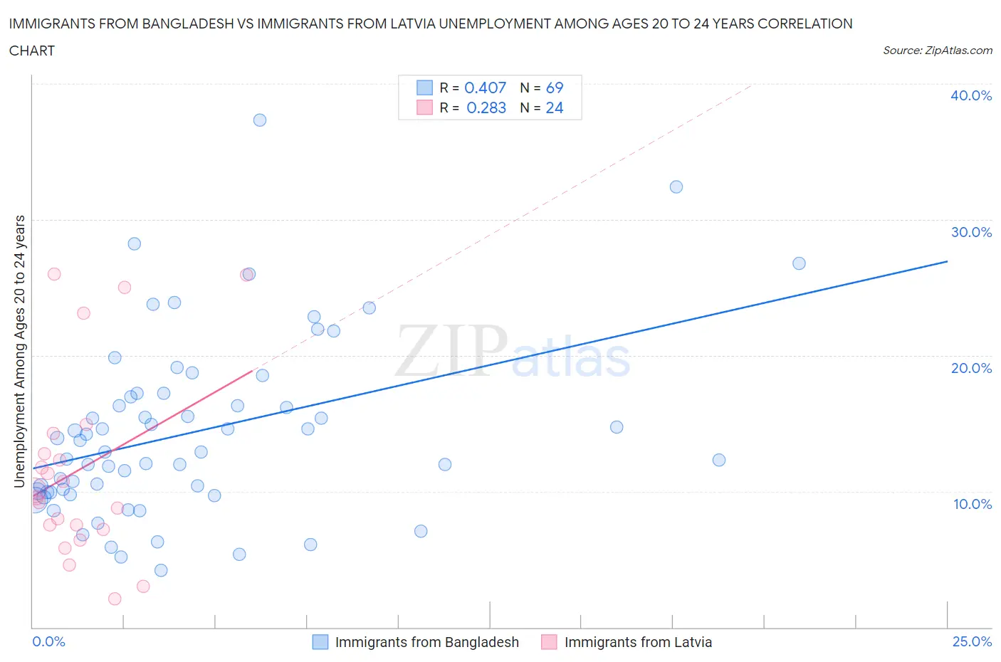 Immigrants from Bangladesh vs Immigrants from Latvia Unemployment Among Ages 20 to 24 years