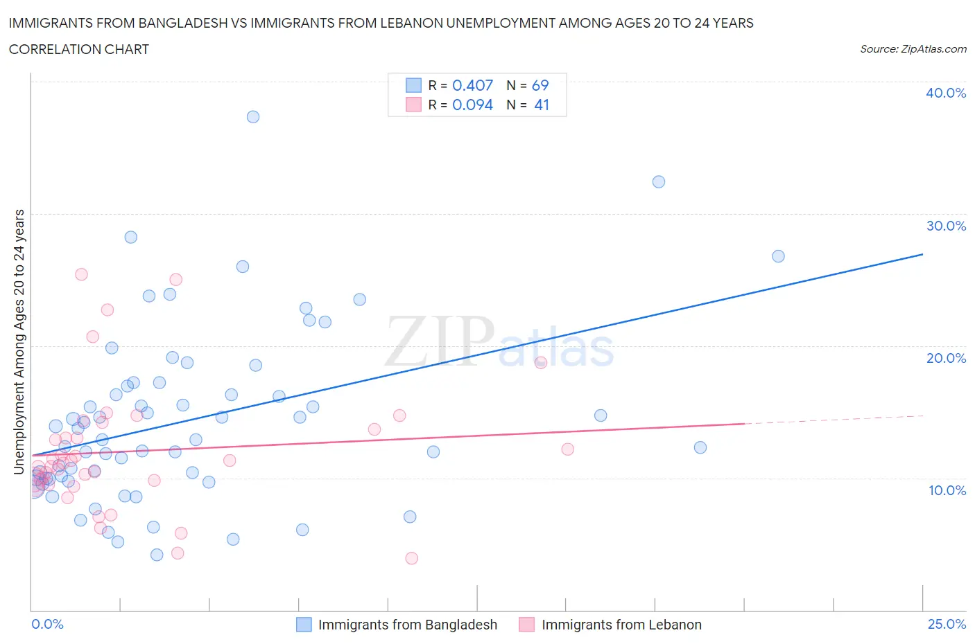 Immigrants from Bangladesh vs Immigrants from Lebanon Unemployment Among Ages 20 to 24 years