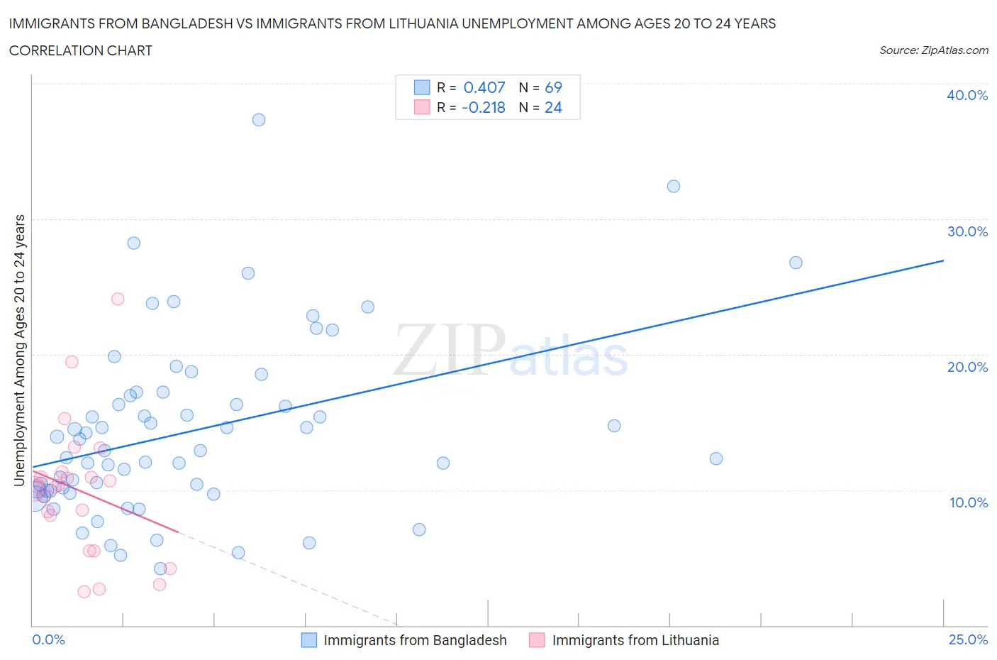 Immigrants from Bangladesh vs Immigrants from Lithuania Unemployment Among Ages 20 to 24 years