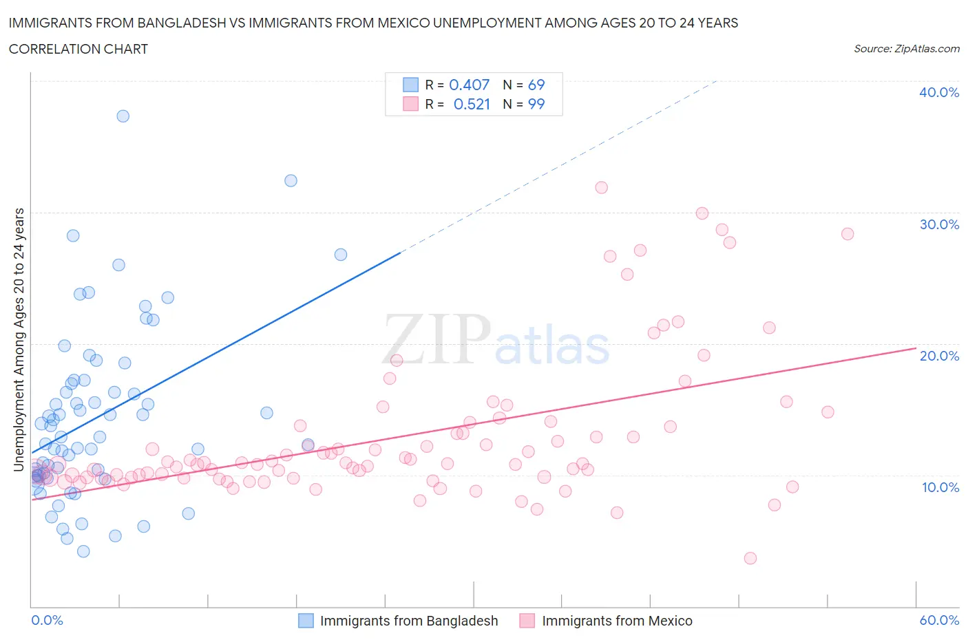 Immigrants from Bangladesh vs Immigrants from Mexico Unemployment Among Ages 20 to 24 years