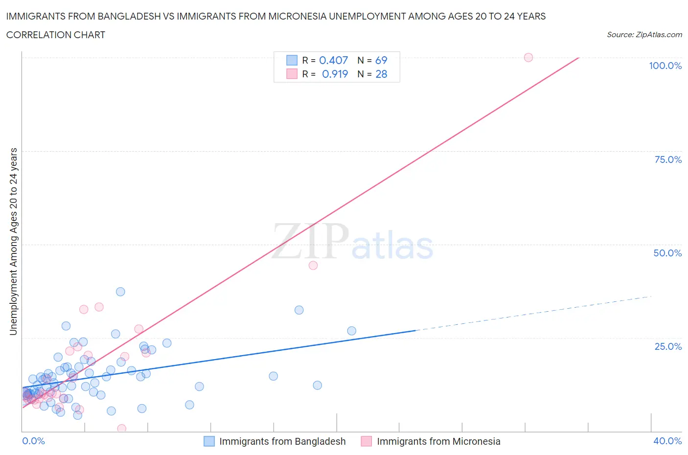 Immigrants from Bangladesh vs Immigrants from Micronesia Unemployment Among Ages 20 to 24 years