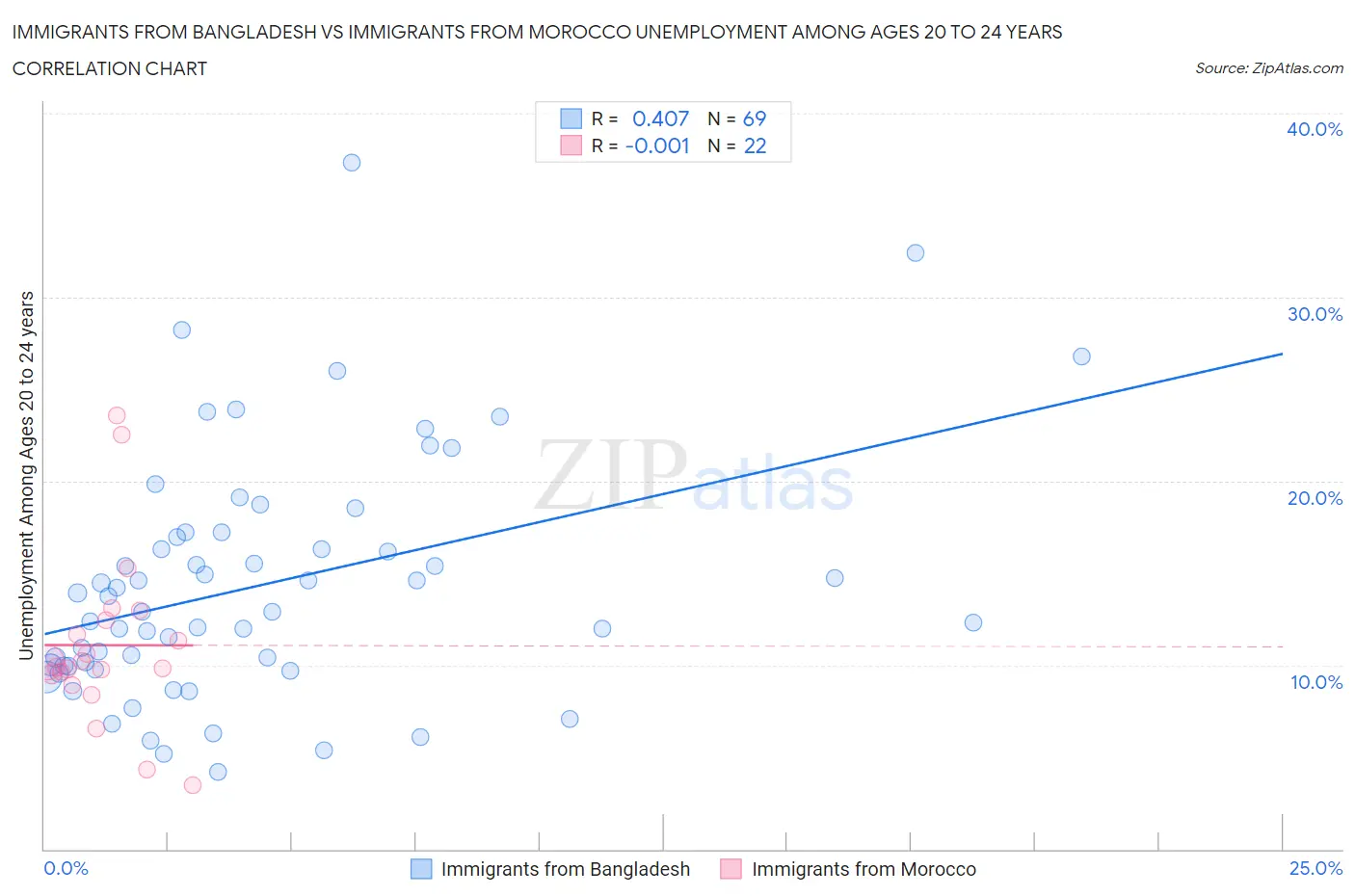 Immigrants from Bangladesh vs Immigrants from Morocco Unemployment Among Ages 20 to 24 years