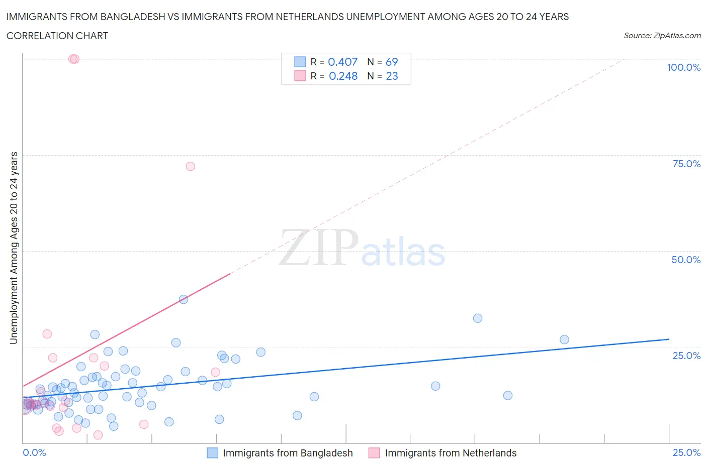 Immigrants from Bangladesh vs Immigrants from Netherlands Unemployment Among Ages 20 to 24 years
