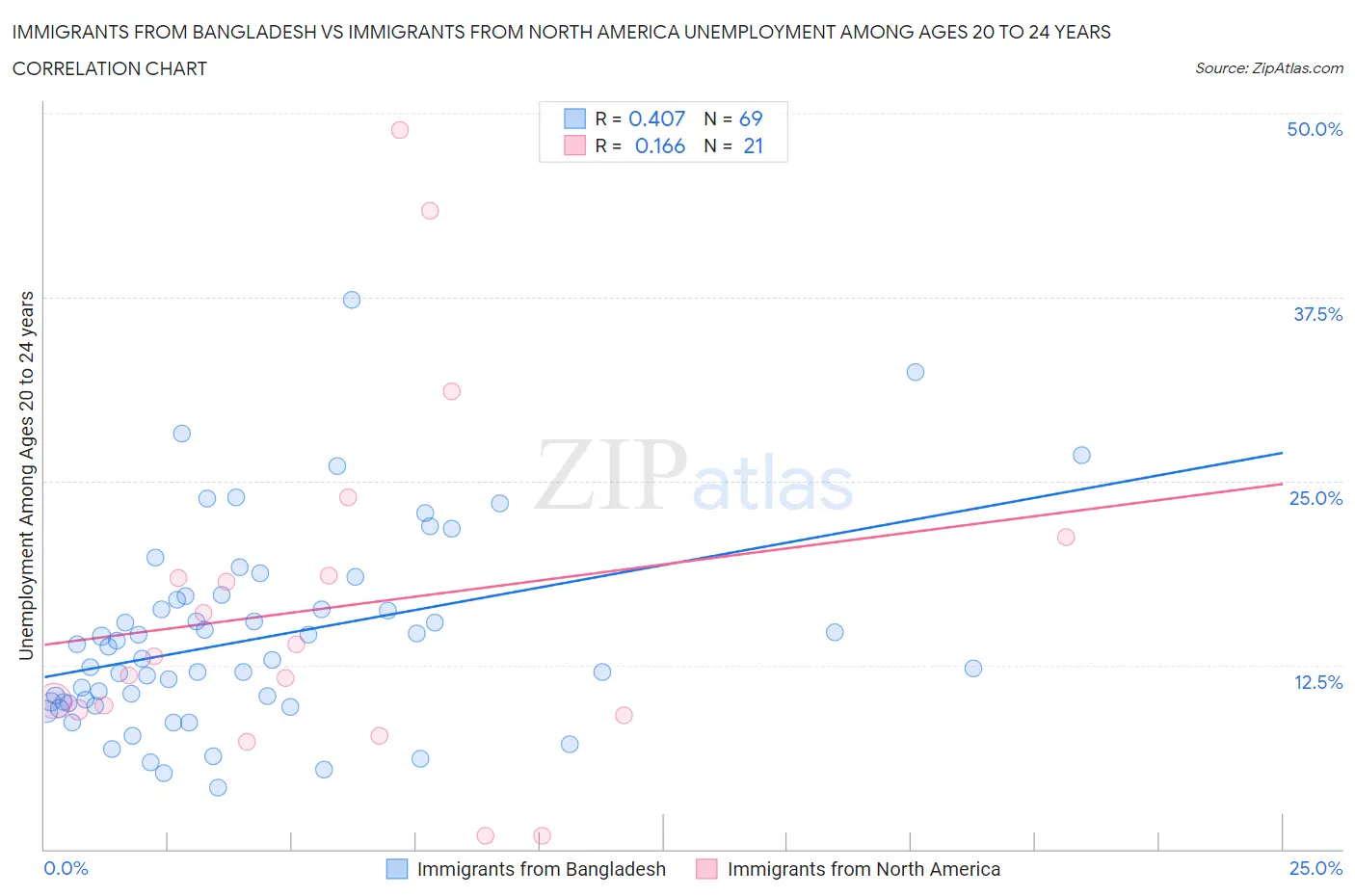 Immigrants from Bangladesh vs Immigrants from North America Unemployment Among Ages 20 to 24 years