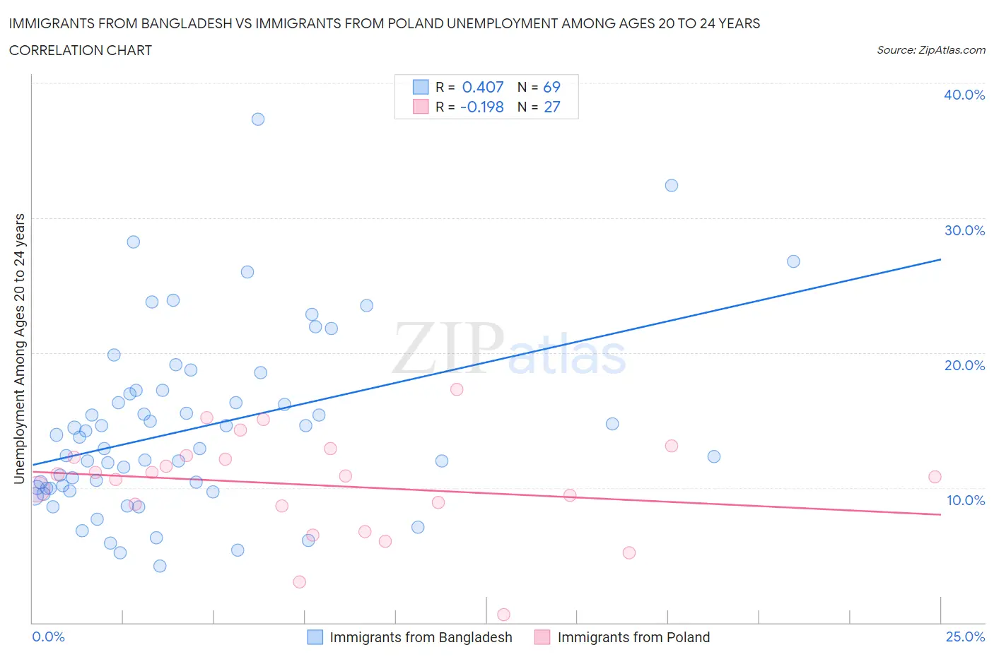 Immigrants from Bangladesh vs Immigrants from Poland Unemployment Among Ages 20 to 24 years
