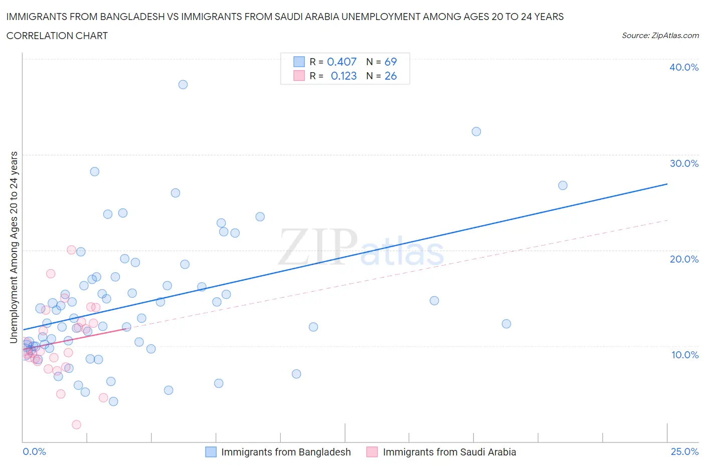 Immigrants from Bangladesh vs Immigrants from Saudi Arabia Unemployment Among Ages 20 to 24 years