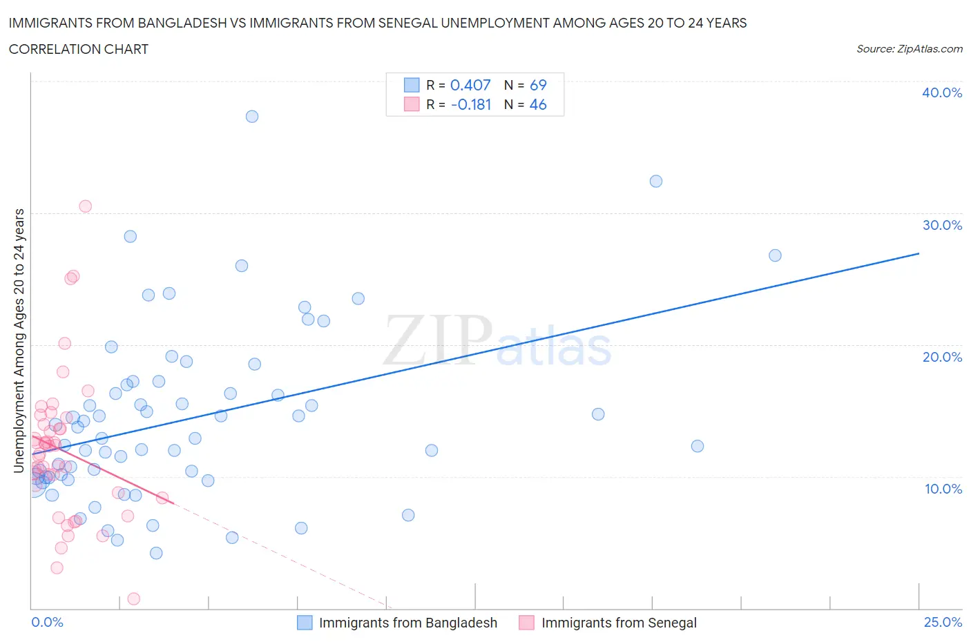 Immigrants from Bangladesh vs Immigrants from Senegal Unemployment Among Ages 20 to 24 years
