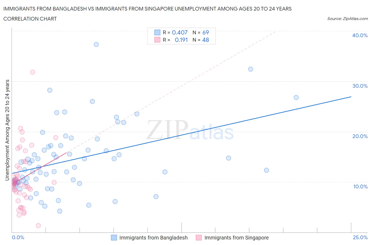 Immigrants from Bangladesh vs Immigrants from Singapore Unemployment Among Ages 20 to 24 years