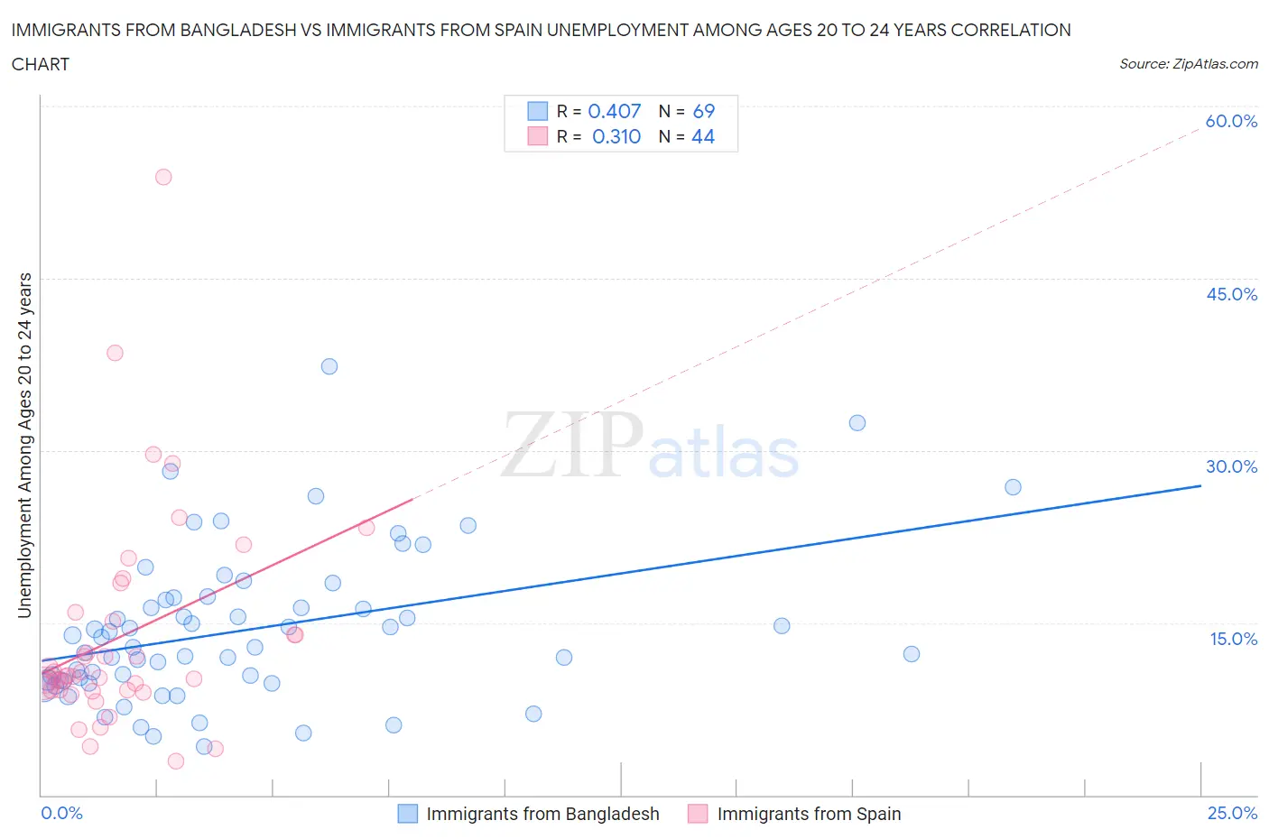 Immigrants from Bangladesh vs Immigrants from Spain Unemployment Among Ages 20 to 24 years