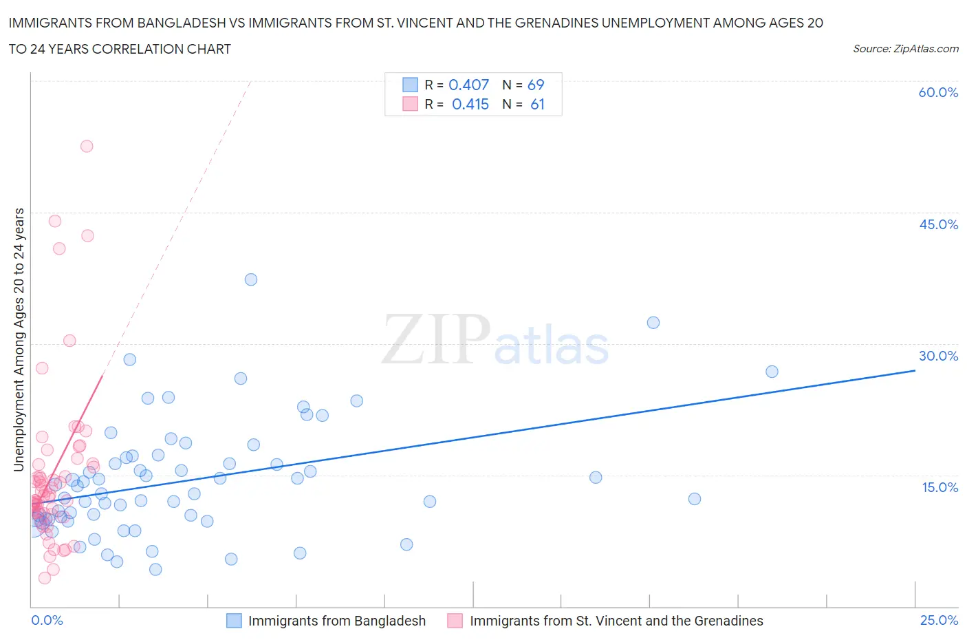 Immigrants from Bangladesh vs Immigrants from St. Vincent and the Grenadines Unemployment Among Ages 20 to 24 years