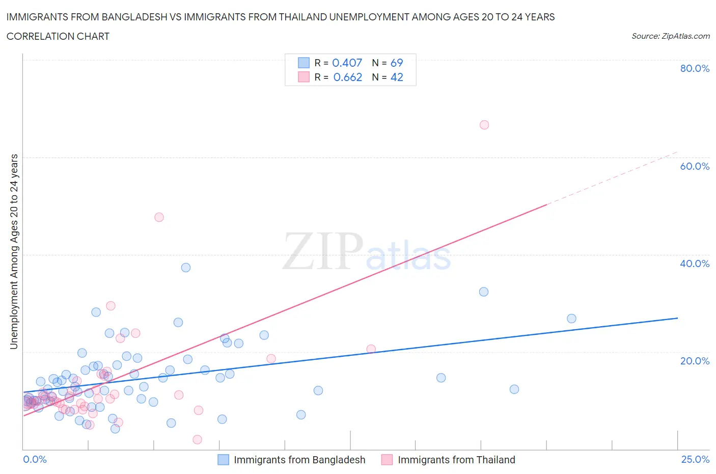 Immigrants from Bangladesh vs Immigrants from Thailand Unemployment Among Ages 20 to 24 years