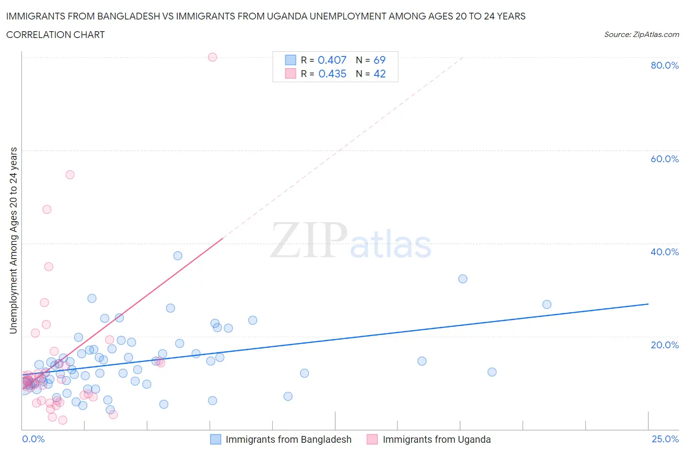 Immigrants from Bangladesh vs Immigrants from Uganda Unemployment Among Ages 20 to 24 years