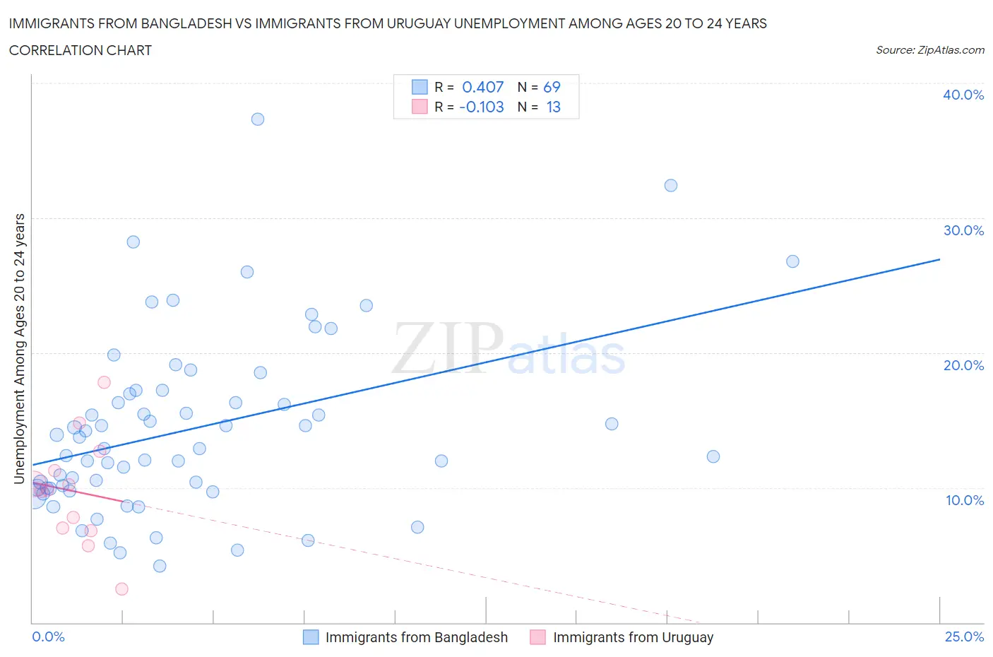 Immigrants from Bangladesh vs Immigrants from Uruguay Unemployment Among Ages 20 to 24 years