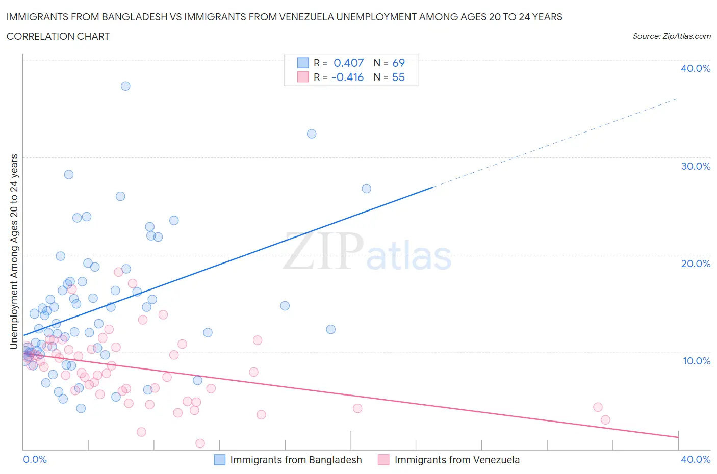Immigrants from Bangladesh vs Immigrants from Venezuela Unemployment Among Ages 20 to 24 years